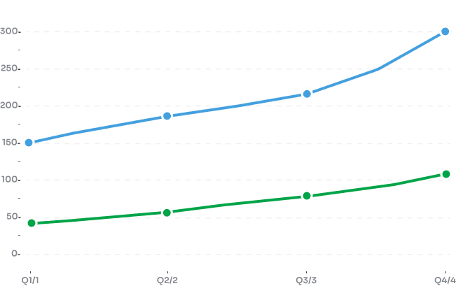 Financial Performance Trend